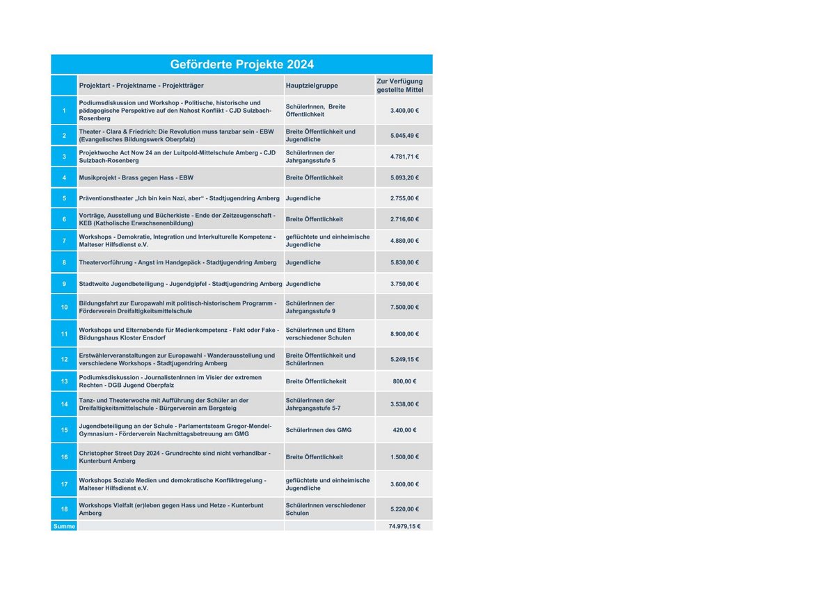 Projekte_2024_der_Partnerschaft_fuer_Demokratie_Amberg